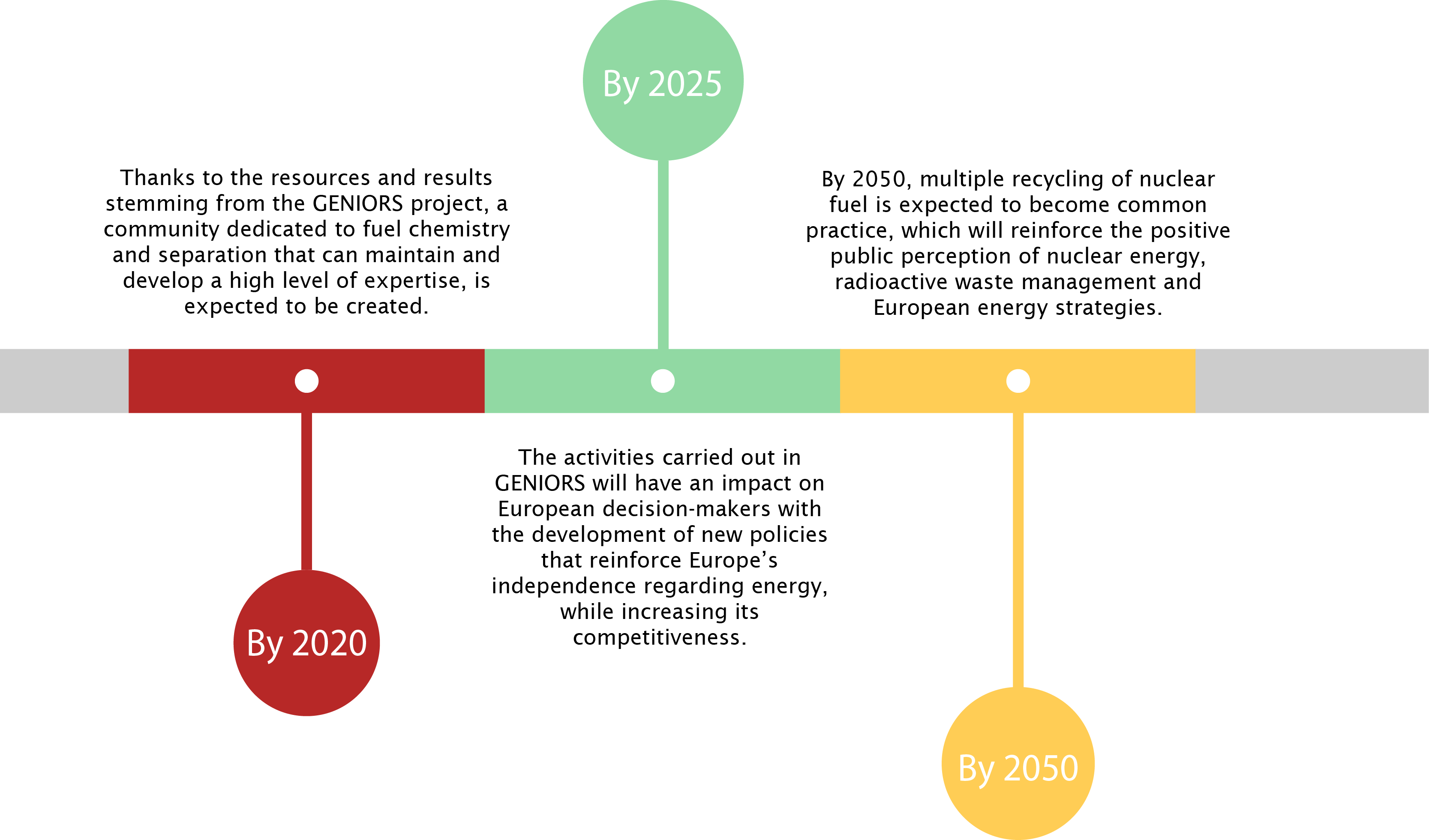 Timeline Impacts GENIORS